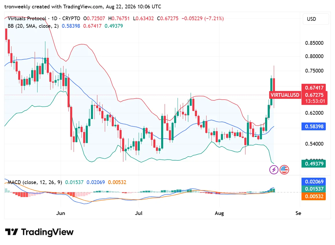 VIRTUAL technical analysis chart