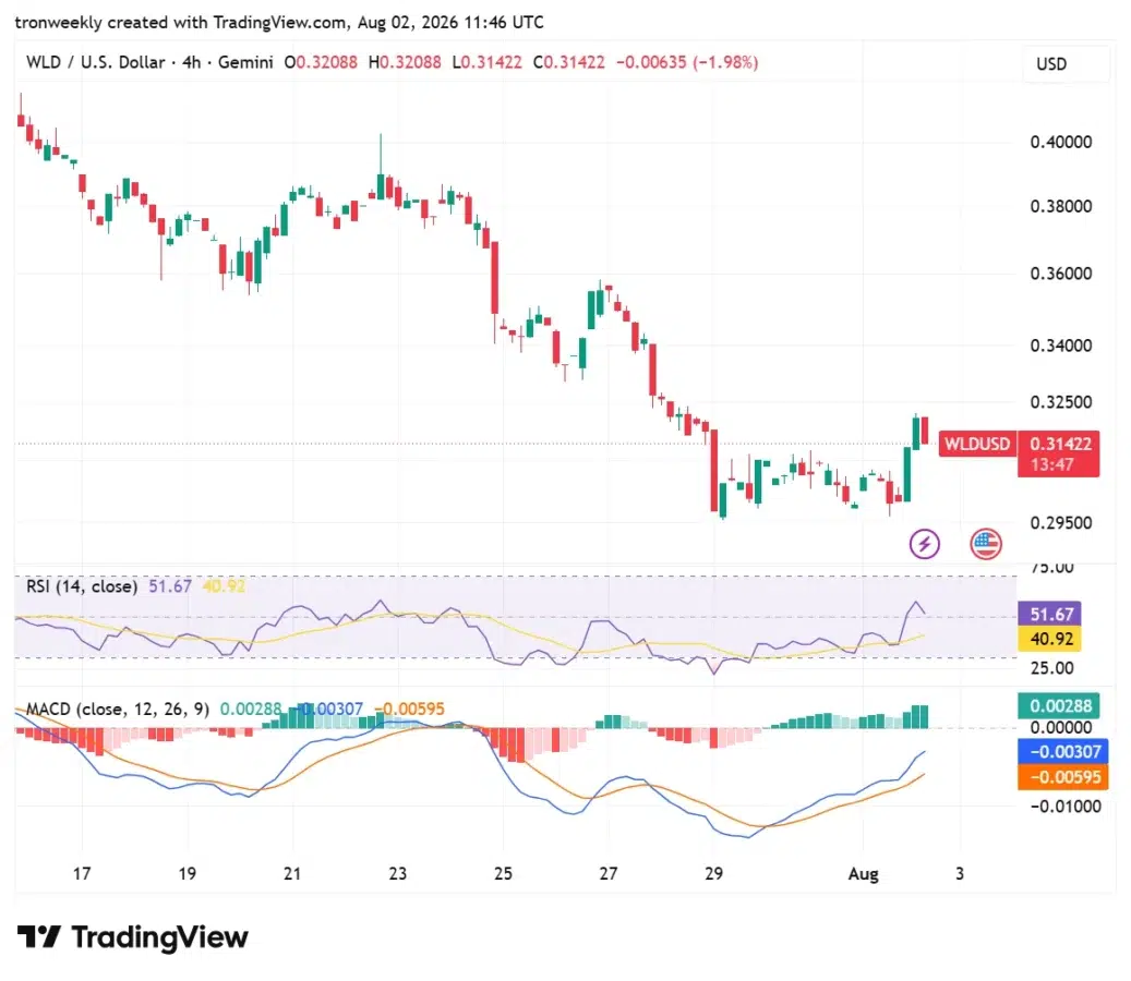 WLD technical analysis