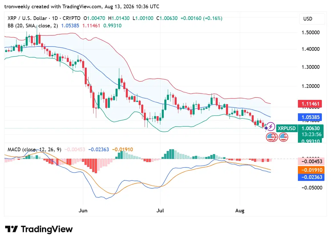 XRP technical indicator chart