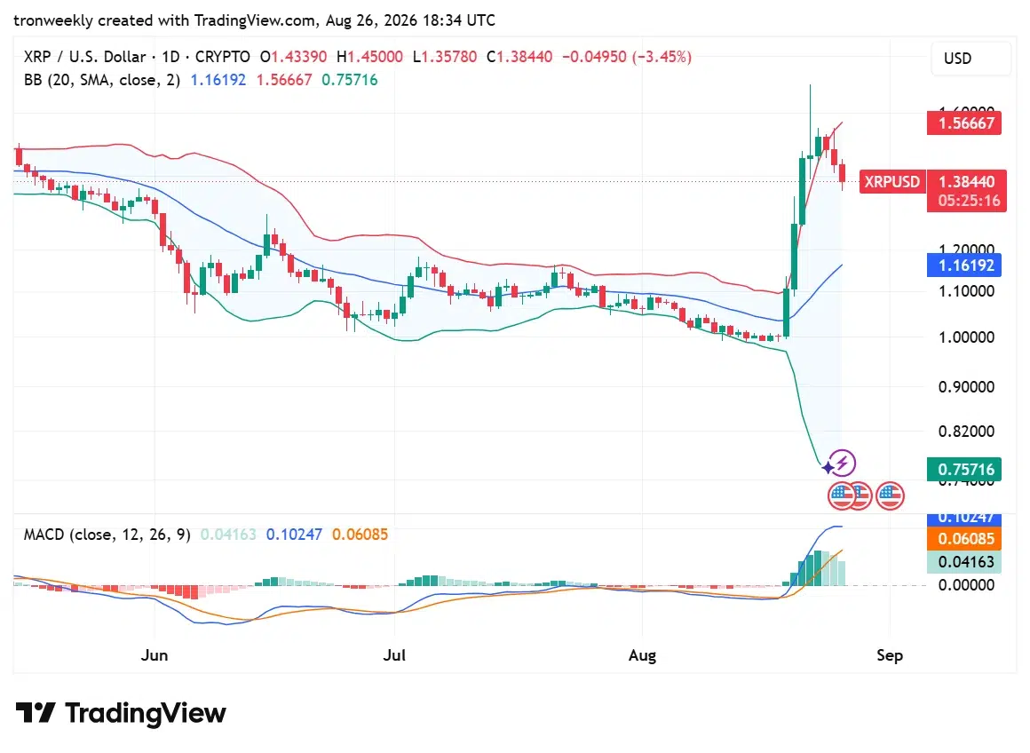 XRP technical indicator chart
