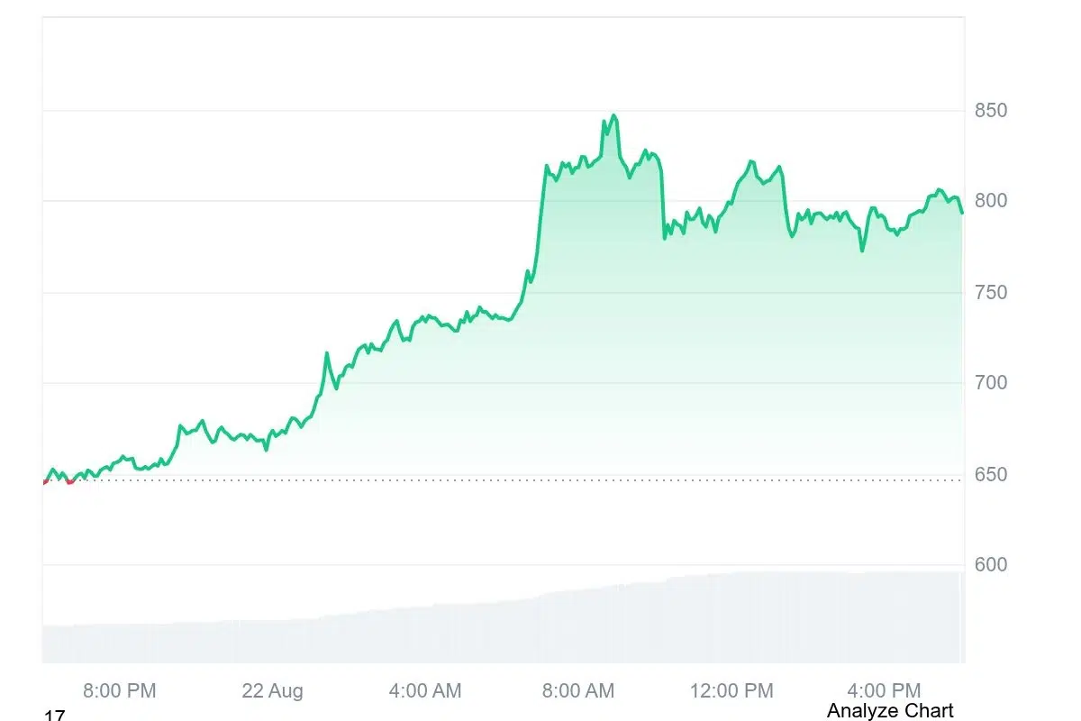 Zcash price chart
