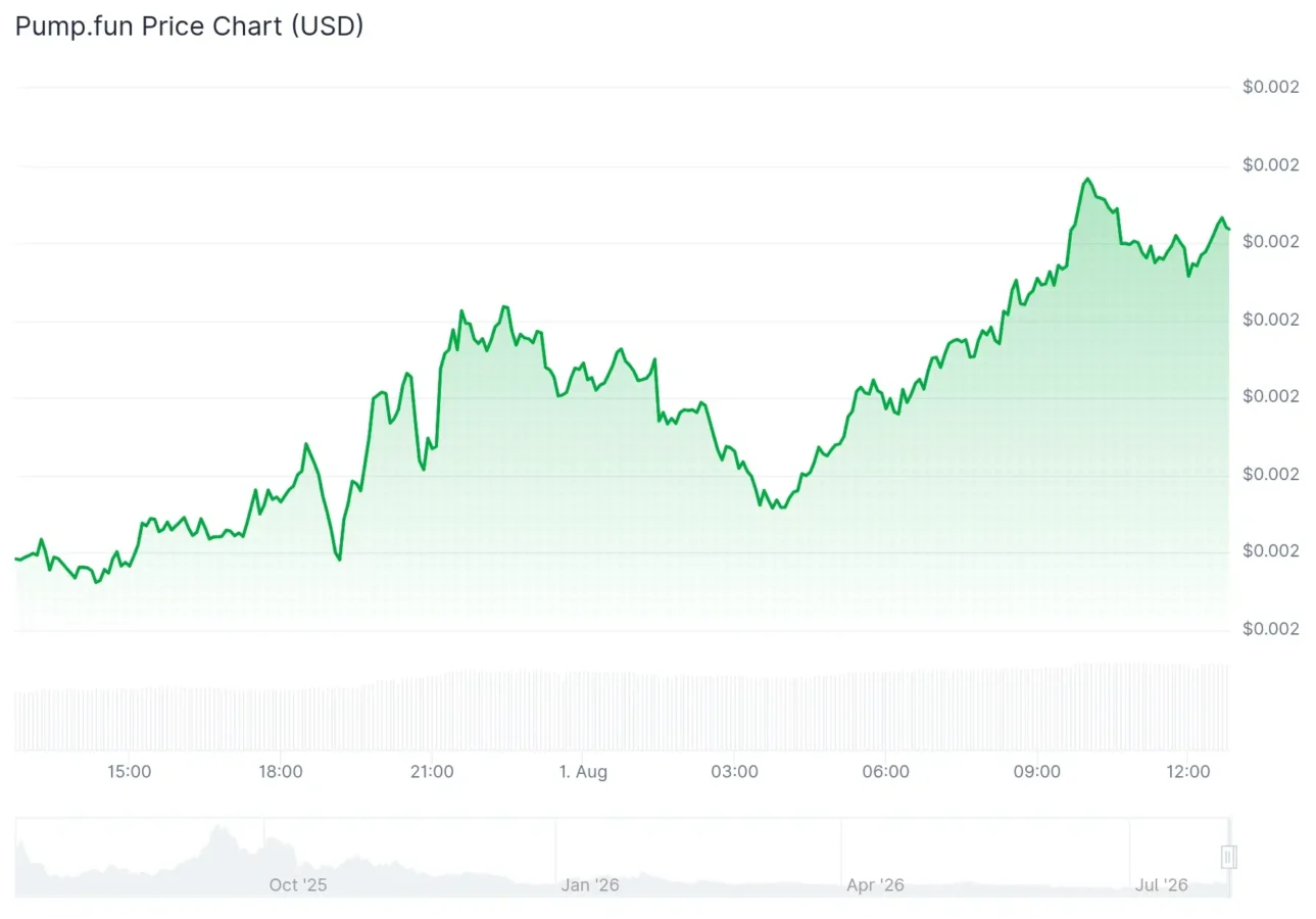 Pumpfun price chart