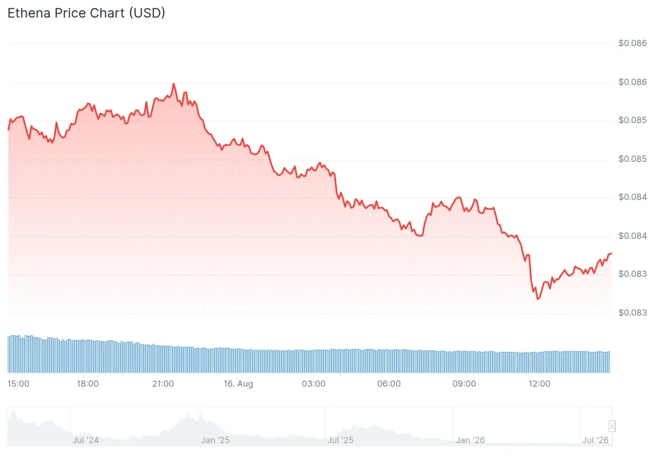 Ethena price chart