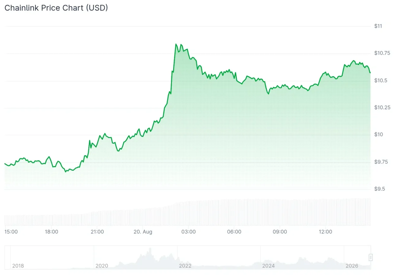 Chainlink price chart