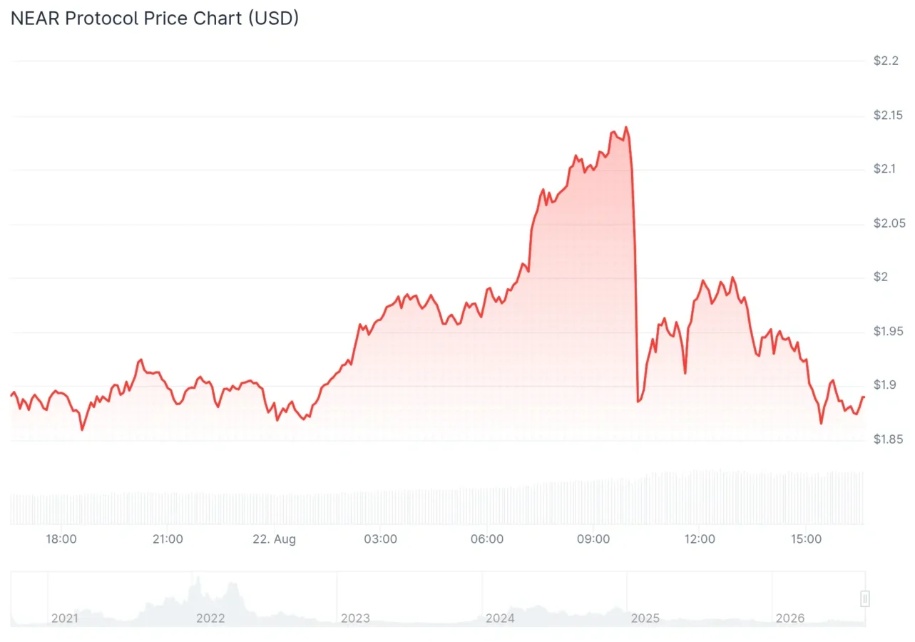 NEAR price chart
