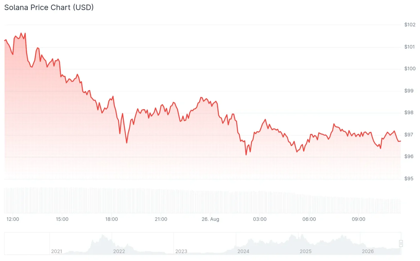 Solana Price chart
