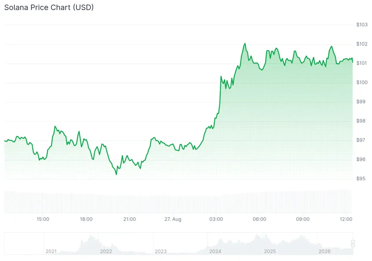 Solana price chart