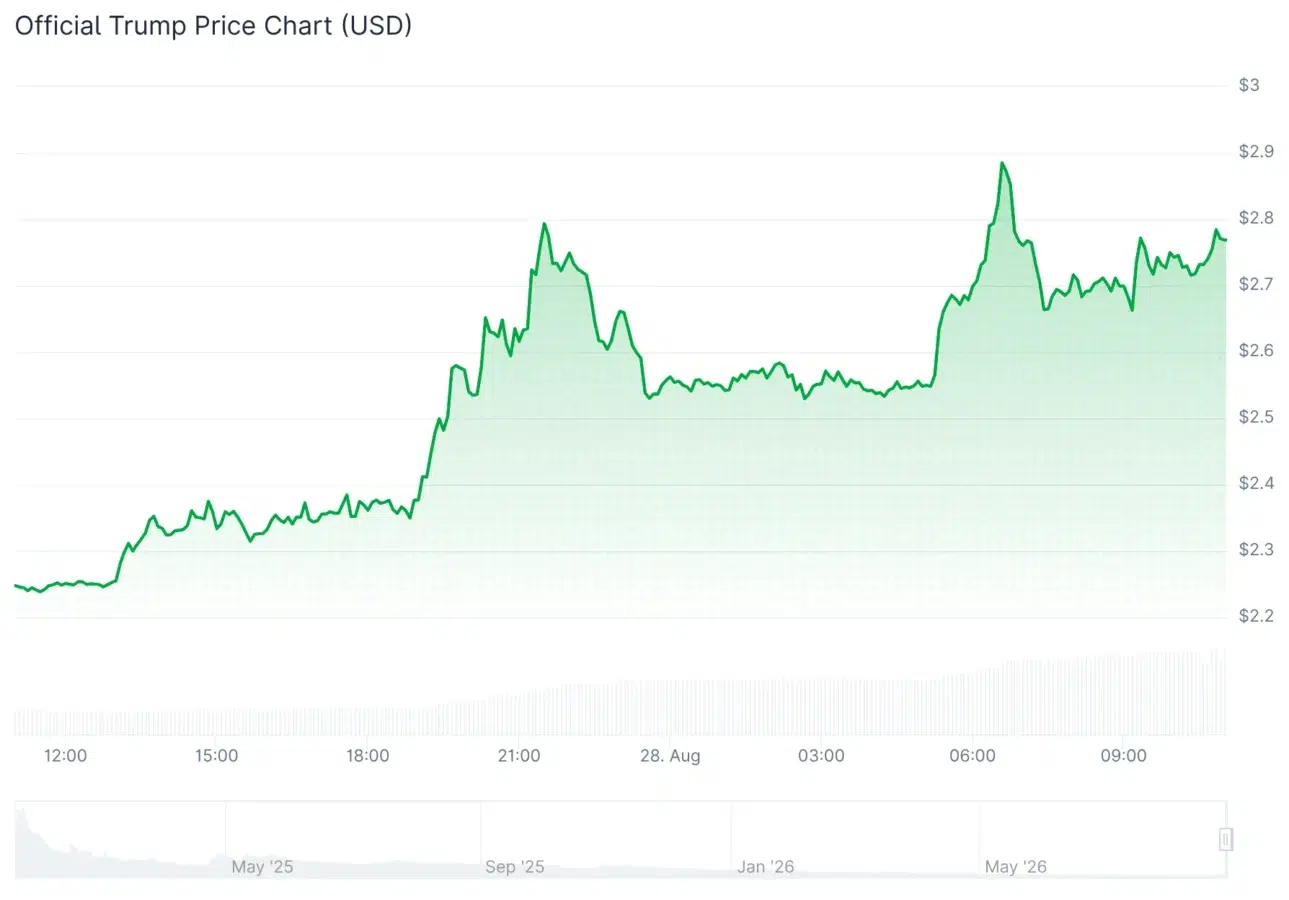 Trump price chart