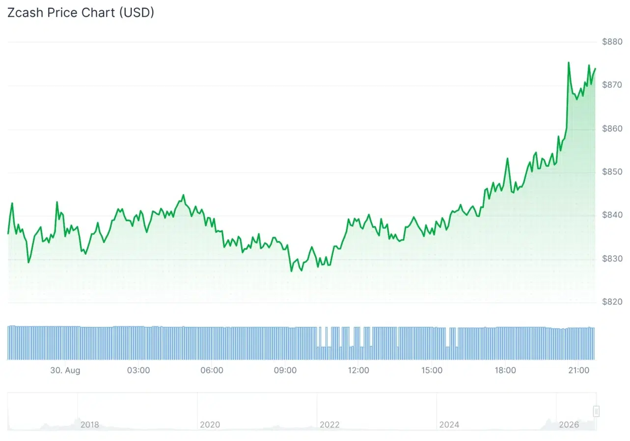 Zcash price chart