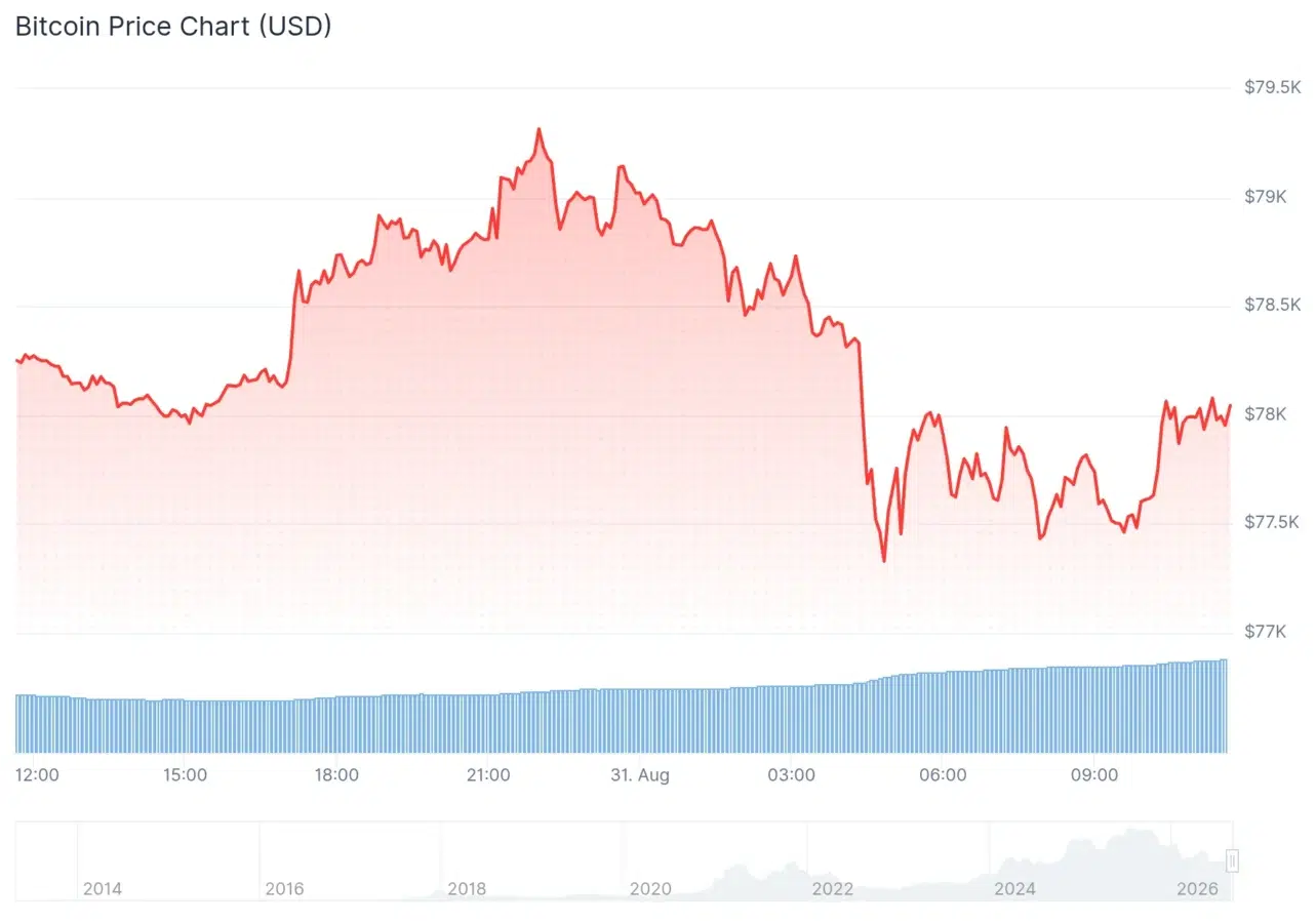 Bitcoin price chart