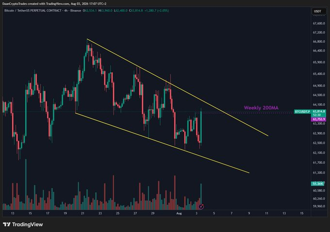 What Could Drive BTC Toward $65,000?
