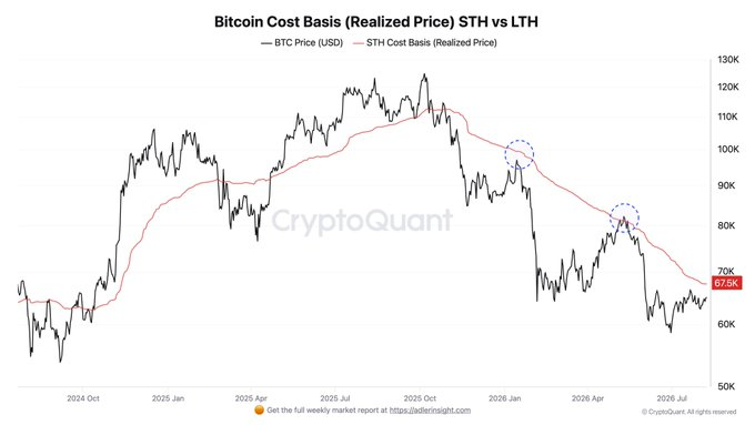 Bitcoin Faces Whale Sales Despite ETF Inflows