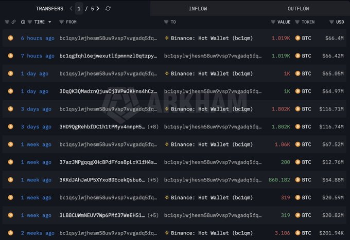 Bitcoin Faces Whale Sales Despite ETF Inflows