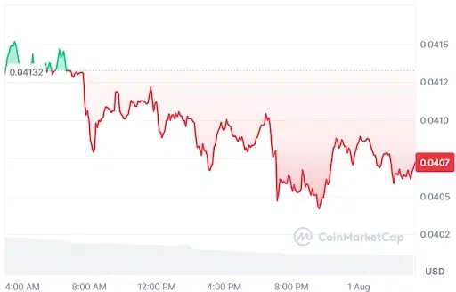 LUNA Price Chart