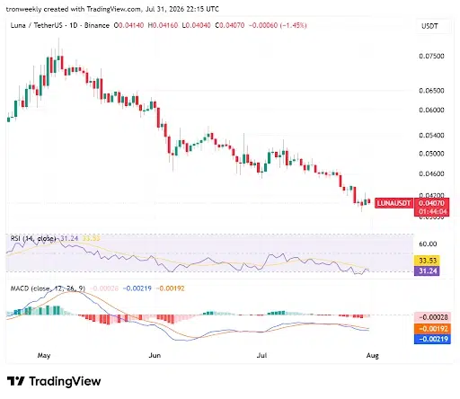 Momentum Indicators Point to Bearish Pressure