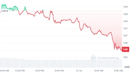 XRP Price Chart