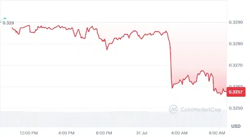TRX Price