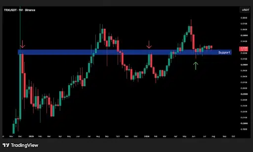 TRX Price Holds Key Support as Bulls Target $0.37
