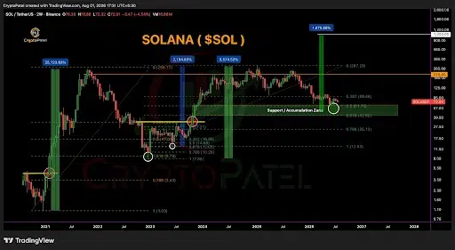 Solana Price Signals Historic Bullish Setup