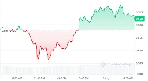 Aptos price chart