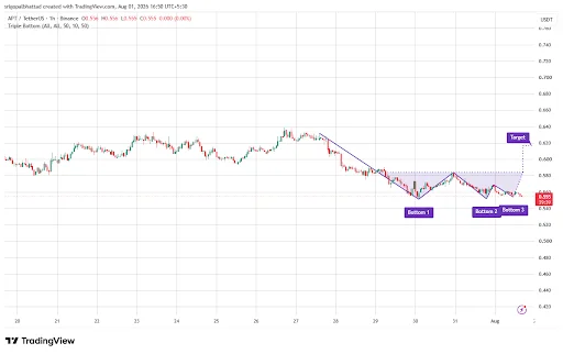 APT Eyes Bullish Breakout After Triple Bottom Pattern