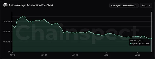 Aptos Transaction Fees Hit Quarterly Low