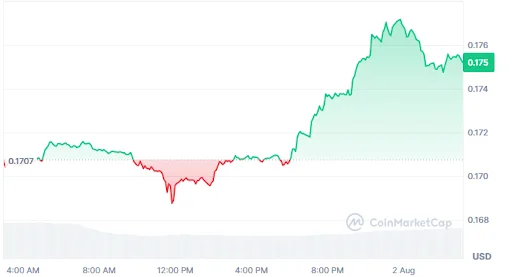 XLM Price Chart
