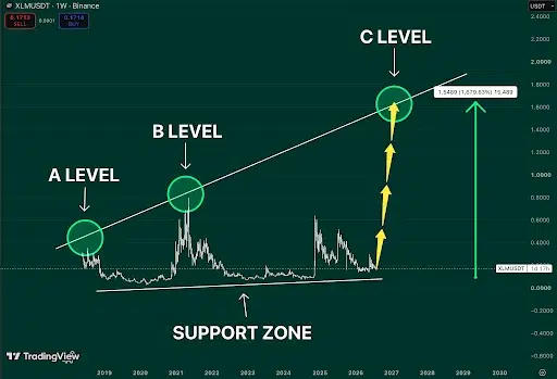 Stellar (XLM) Eyes Major Bullish Breakout Toward $1.50
