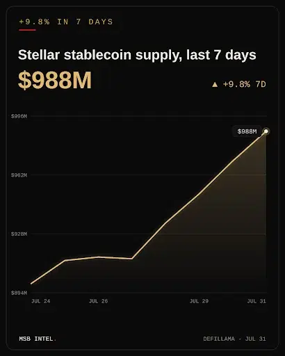 Stellar Stablecoin Supply Nears $1B After Weekly Surge