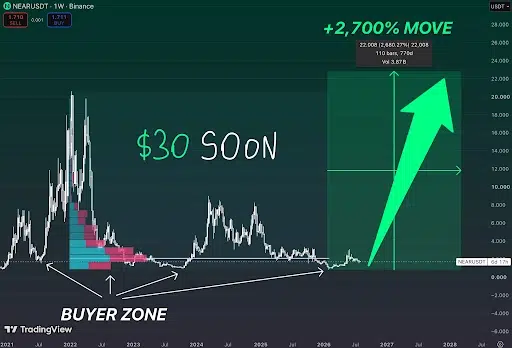 NEAR Price Eyes Major Breakout After Accumulation