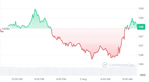 XRP Price Chart