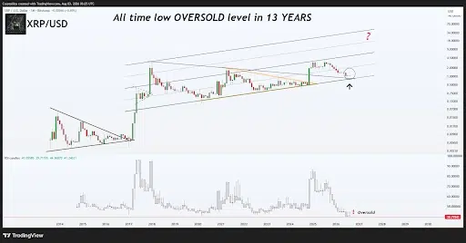 XRP Price Tests Historic Support After 13-Year Low