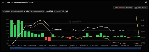 XRP Spot ETFs See $14.86M Weekly Inflows