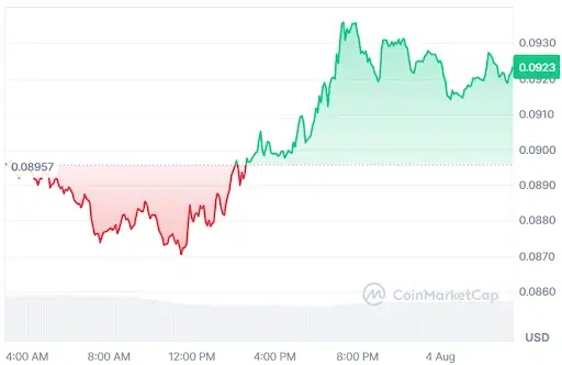 ENA Price chart
