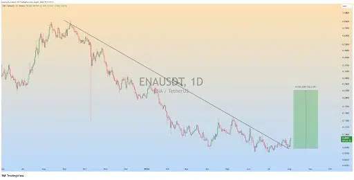 ENA Price Jumps 15% as Bulls Eye $0.23