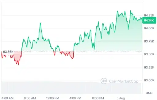 Bitcoin Price Chart