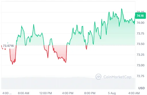 Solana Price chart