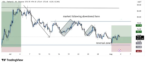 Solana Price Eyes $78 as Bulls Defend Reversal Zone