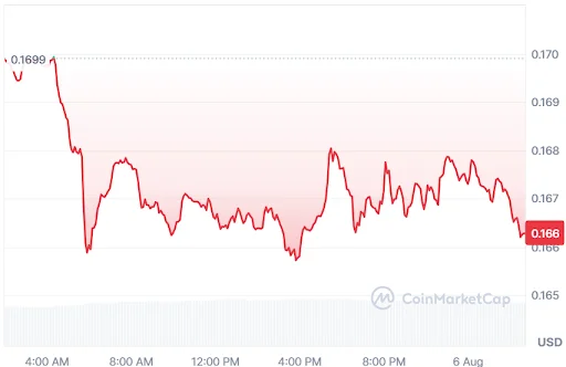 XLM Price Chart
