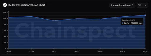 Stellar Network Activity Reaches New High