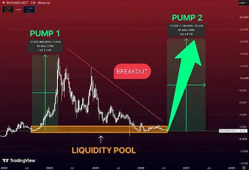 RENDER Price Chart