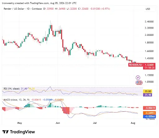 Momentum Indicators Point to Bearish Pressure