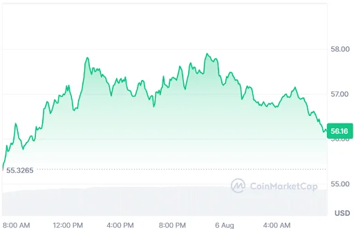 HYPE Price Chart
