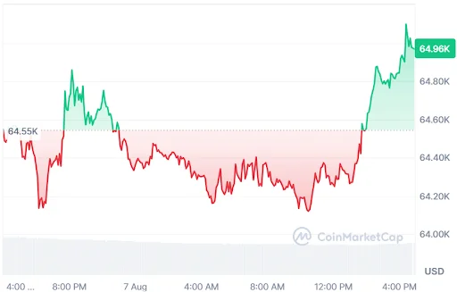 Bitcoin price chart
