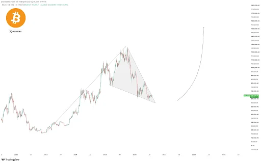 Bitcoin Breakout Signals Rally Toward $125K