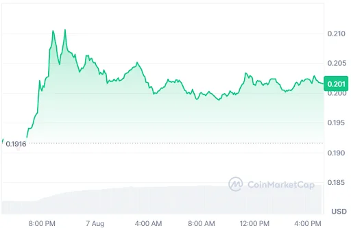 Cardano price chart