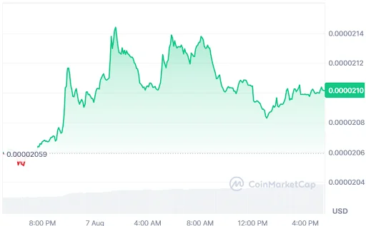 FLOKI Price Chart
