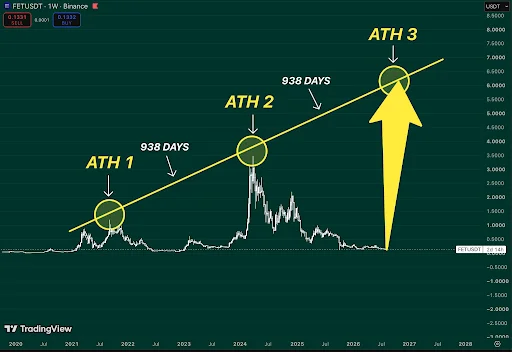 FET Price Eyes $7 as 938-Day Cycle Signals Breakout