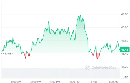 Litecoin Price Chart