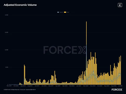 Litecoin On-Chain Volume Surges Despite Price Stagnation